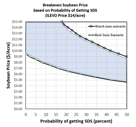 ilevo price 14 dollars per acre